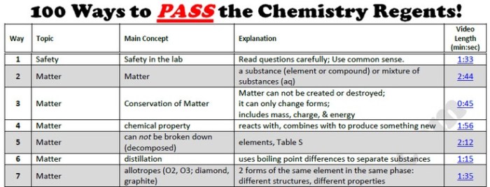 How to pass the chemistry regents