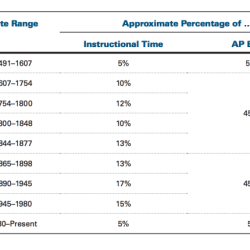 Apush final exam semester 1