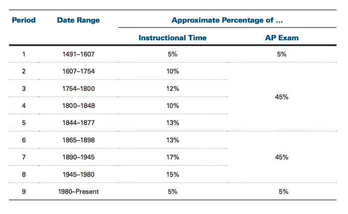 Apush final exam semester 1